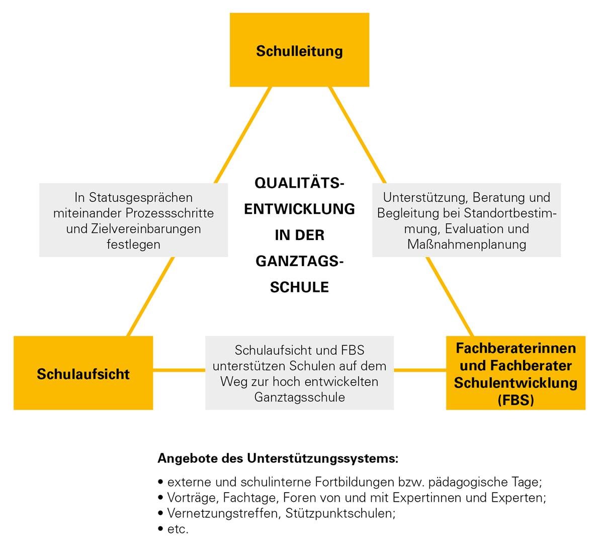 Ein Schaubild zeigt die Qualitätsentwicklung in der Ganztagsschulbetreuung. 